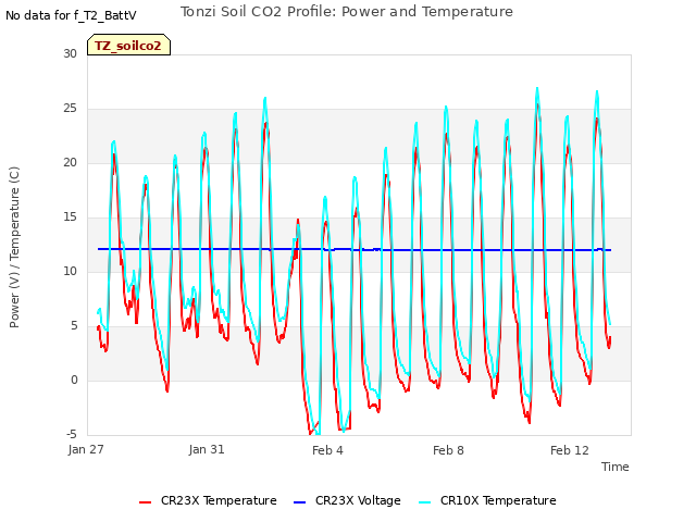 Explore the graph:Tonzi Soil CO2 Profile: Power and Temperature in a new window