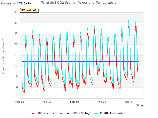 Explore the graph:Tonzi Soil CO2 Profile: Power and Temperature in a new window