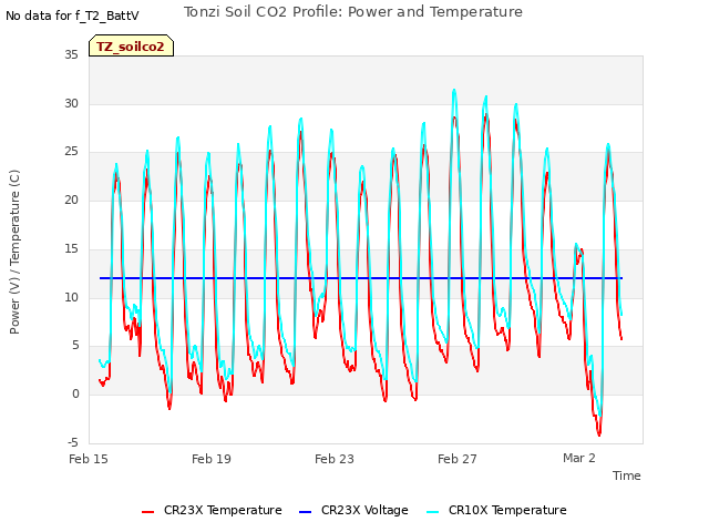 Explore the graph:Tonzi Soil CO2 Profile: Power and Temperature in a new window