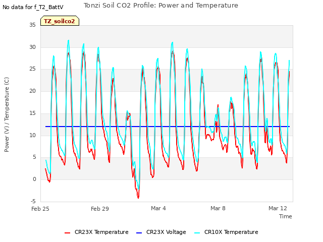 Explore the graph:Tonzi Soil CO2 Profile: Power and Temperature in a new window