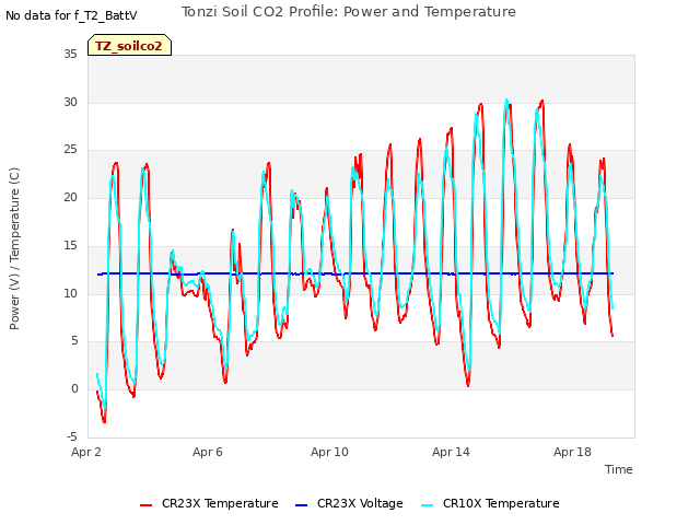 Explore the graph:Tonzi Soil CO2 Profile: Power and Temperature in a new window