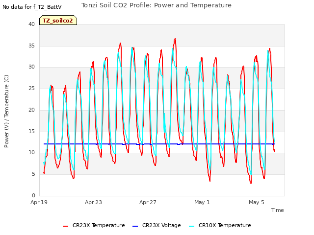 Explore the graph:Tonzi Soil CO2 Profile: Power and Temperature in a new window