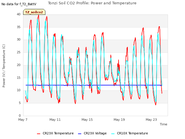 Explore the graph:Tonzi Soil CO2 Profile: Power and Temperature in a new window