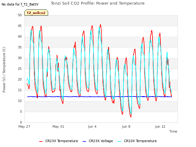 Explore the graph:Tonzi Soil CO2 Profile: Power and Temperature in a new window