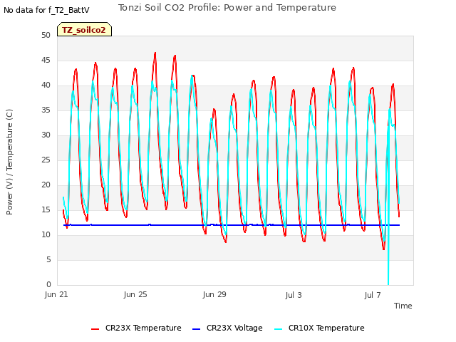 Explore the graph:Tonzi Soil CO2 Profile: Power and Temperature in a new window