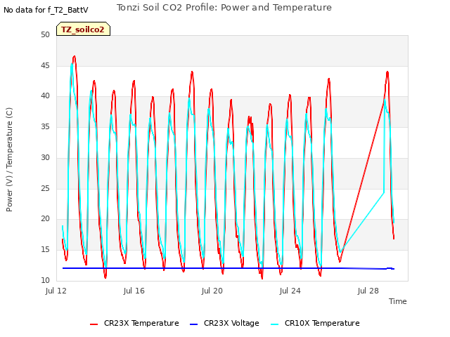 Explore the graph:Tonzi Soil CO2 Profile: Power and Temperature in a new window