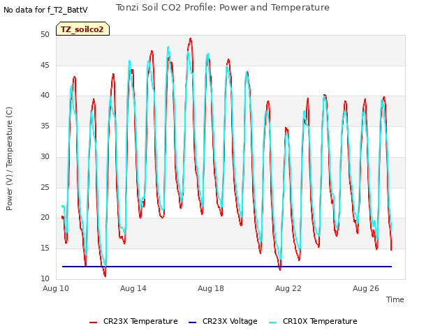 Explore the graph:Tonzi Soil CO2 Profile: Power and Temperature in a new window