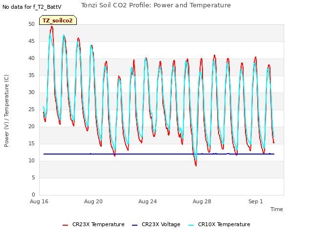 Explore the graph:Tonzi Soil CO2 Profile: Power and Temperature in a new window