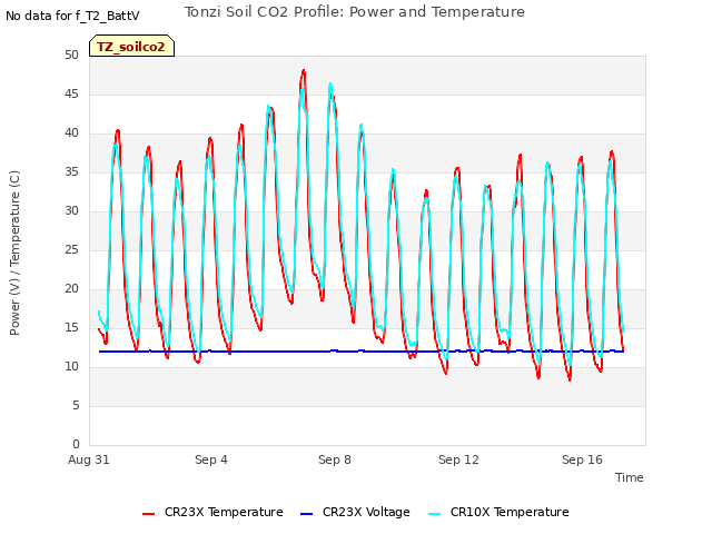 Explore the graph:Tonzi Soil CO2 Profile: Power and Temperature in a new window