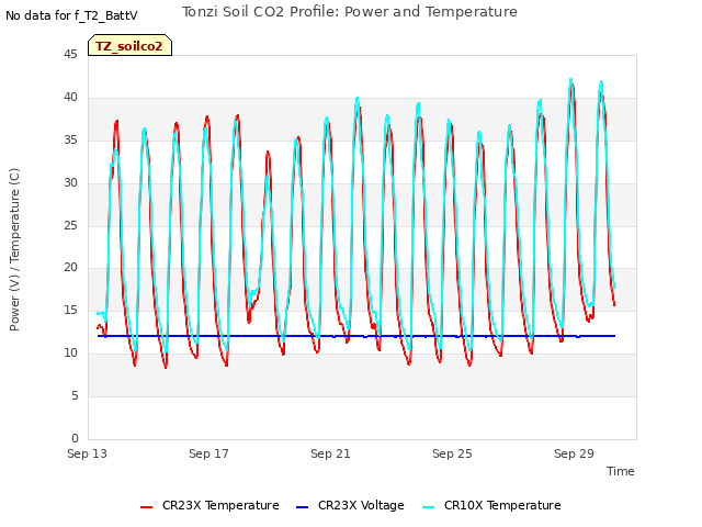 Explore the graph:Tonzi Soil CO2 Profile: Power and Temperature in a new window