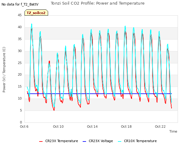 Explore the graph:Tonzi Soil CO2 Profile: Power and Temperature in a new window