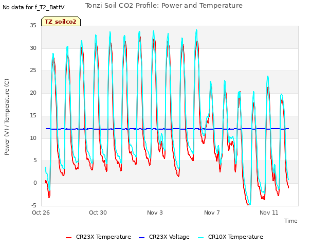 Explore the graph:Tonzi Soil CO2 Profile: Power and Temperature in a new window