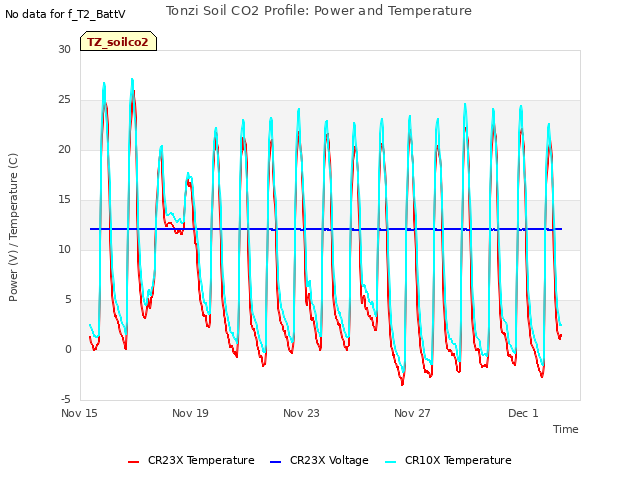 Explore the graph:Tonzi Soil CO2 Profile: Power and Temperature in a new window