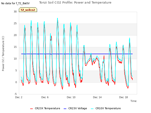 Explore the graph:Tonzi Soil CO2 Profile: Power and Temperature in a new window