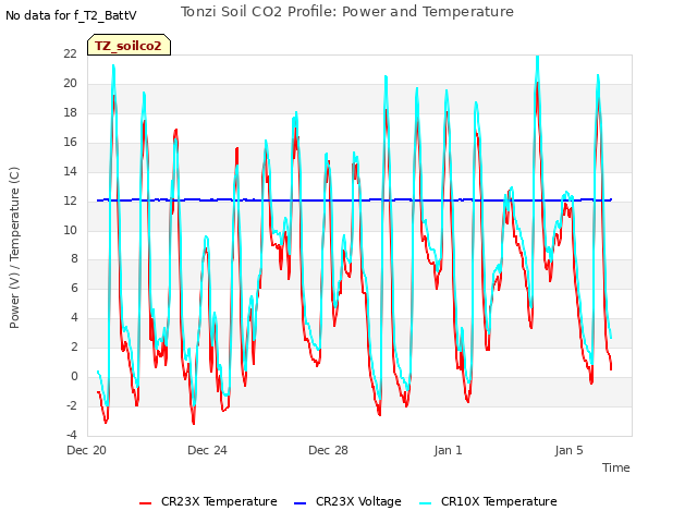 Explore the graph:Tonzi Soil CO2 Profile: Power and Temperature in a new window