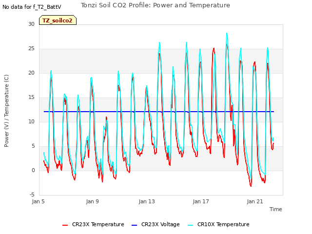 Explore the graph:Tonzi Soil CO2 Profile: Power and Temperature in a new window