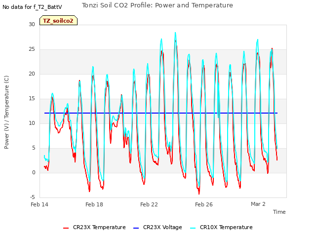 Explore the graph:Tonzi Soil CO2 Profile: Power and Temperature in a new window