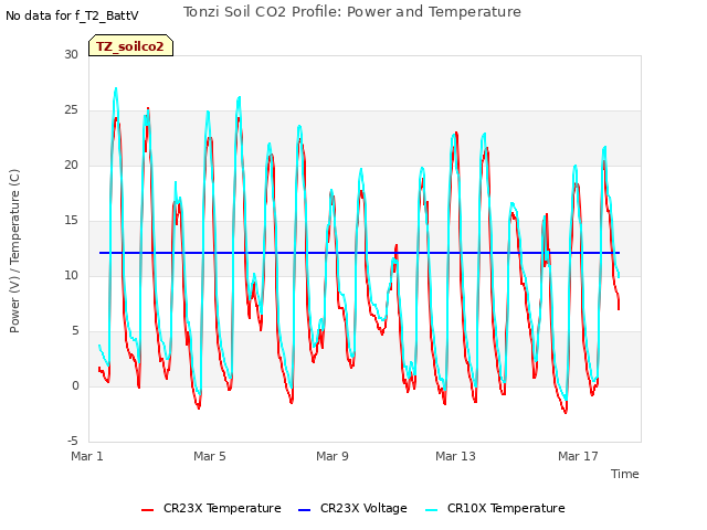 Explore the graph:Tonzi Soil CO2 Profile: Power and Temperature in a new window