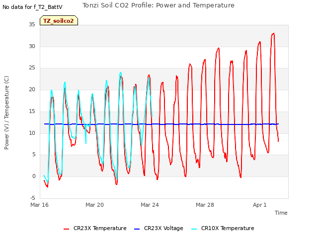 Explore the graph:Tonzi Soil CO2 Profile: Power and Temperature in a new window