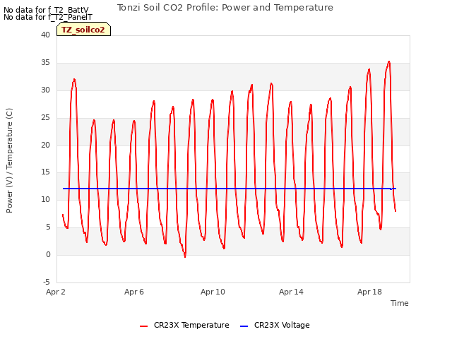 Explore the graph:Tonzi Soil CO2 Profile: Power and Temperature in a new window