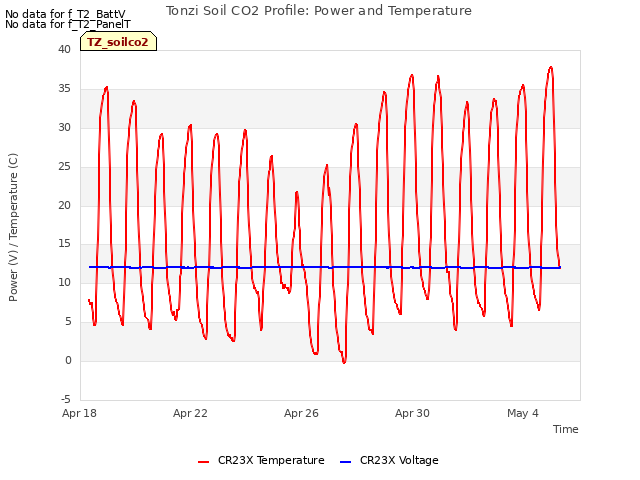 Explore the graph:Tonzi Soil CO2 Profile: Power and Temperature in a new window