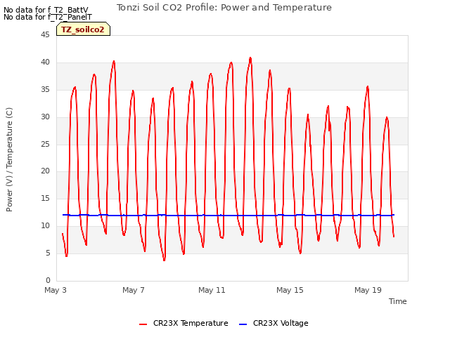 Explore the graph:Tonzi Soil CO2 Profile: Power and Temperature in a new window