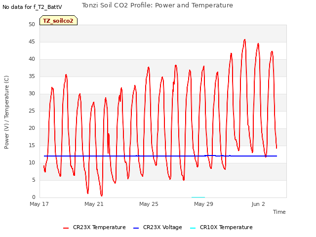 Explore the graph:Tonzi Soil CO2 Profile: Power and Temperature in a new window