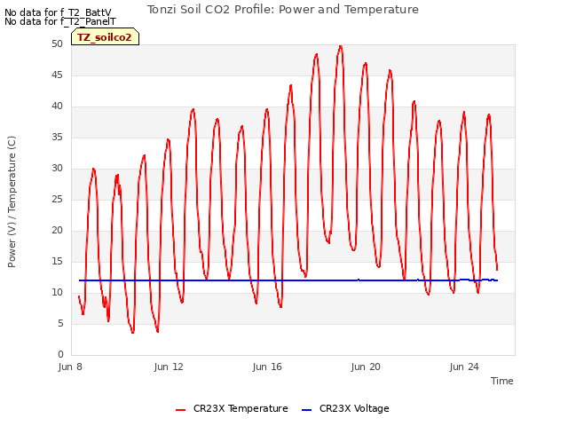 Explore the graph:Tonzi Soil CO2 Profile: Power and Temperature in a new window