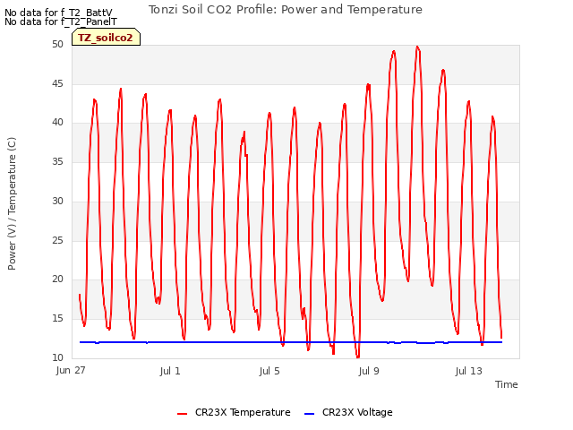 Explore the graph:Tonzi Soil CO2 Profile: Power and Temperature in a new window