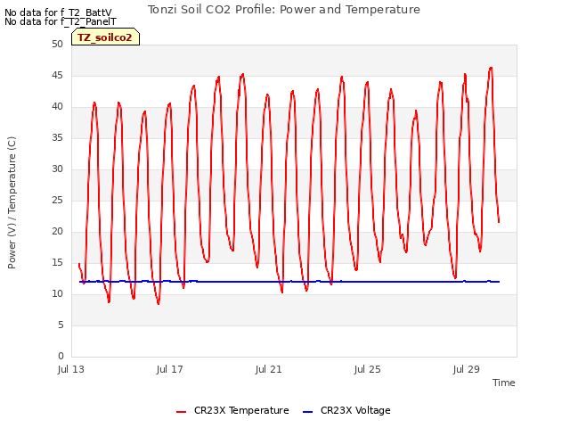 Explore the graph:Tonzi Soil CO2 Profile: Power and Temperature in a new window