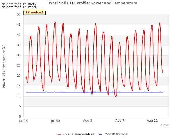 Explore the graph:Tonzi Soil CO2 Profile: Power and Temperature in a new window