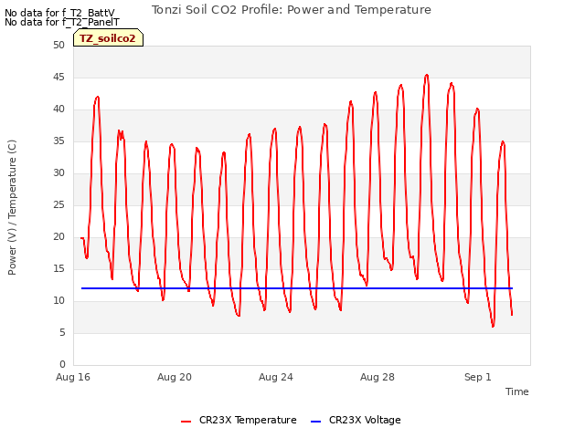 Explore the graph:Tonzi Soil CO2 Profile: Power and Temperature in a new window
