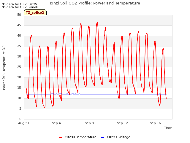 Explore the graph:Tonzi Soil CO2 Profile: Power and Temperature in a new window