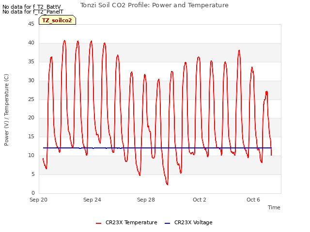 Explore the graph:Tonzi Soil CO2 Profile: Power and Temperature in a new window