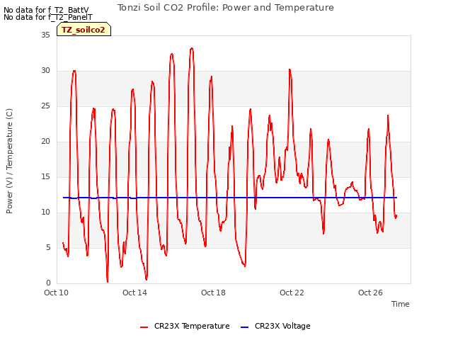 Explore the graph:Tonzi Soil CO2 Profile: Power and Temperature in a new window