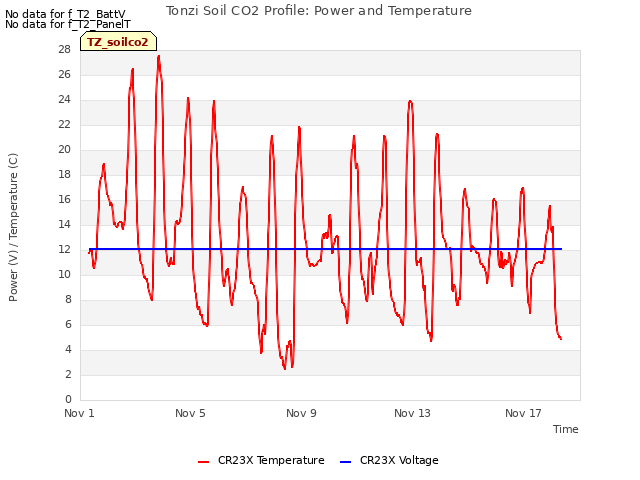 Explore the graph:Tonzi Soil CO2 Profile: Power and Temperature in a new window