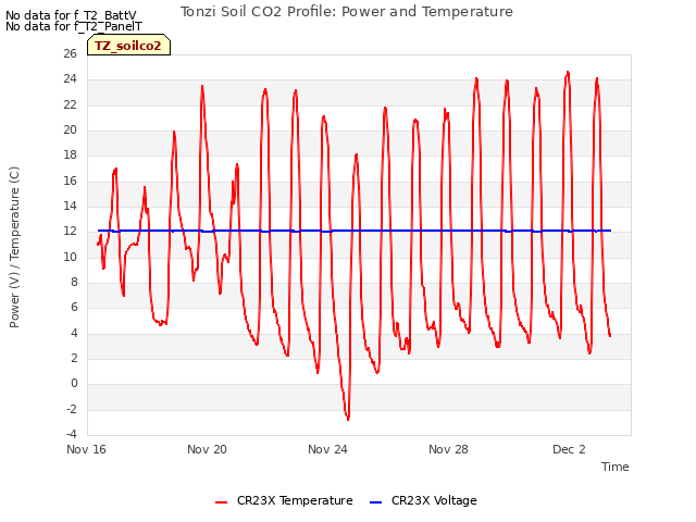 Explore the graph:Tonzi Soil CO2 Profile: Power and Temperature in a new window