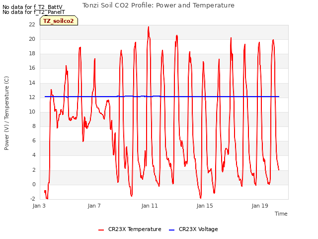 Explore the graph:Tonzi Soil CO2 Profile: Power and Temperature in a new window