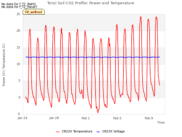 Explore the graph:Tonzi Soil CO2 Profile: Power and Temperature in a new window