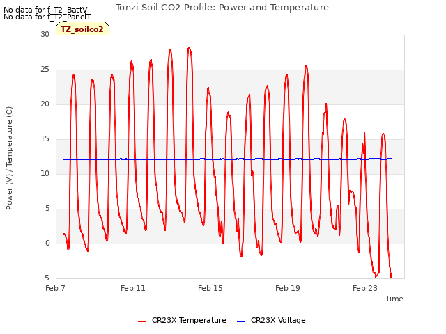 Explore the graph:Tonzi Soil CO2 Profile: Power and Temperature in a new window