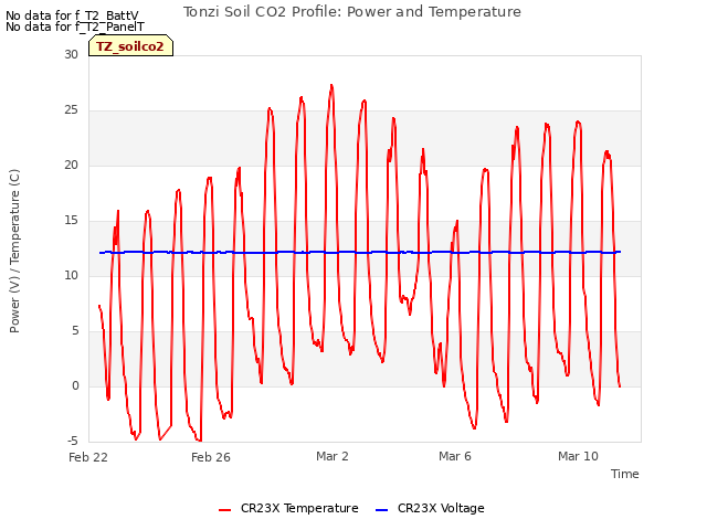 Explore the graph:Tonzi Soil CO2 Profile: Power and Temperature in a new window