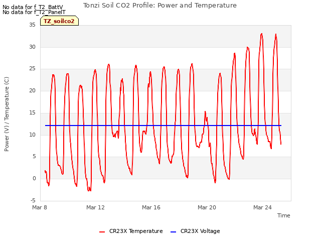 Explore the graph:Tonzi Soil CO2 Profile: Power and Temperature in a new window