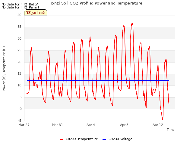 Explore the graph:Tonzi Soil CO2 Profile: Power and Temperature in a new window