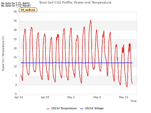 Explore the graph:Tonzi Soil CO2 Profile: Power and Temperature in a new window