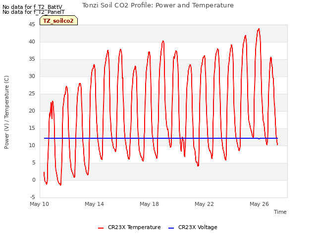 Explore the graph:Tonzi Soil CO2 Profile: Power and Temperature in a new window