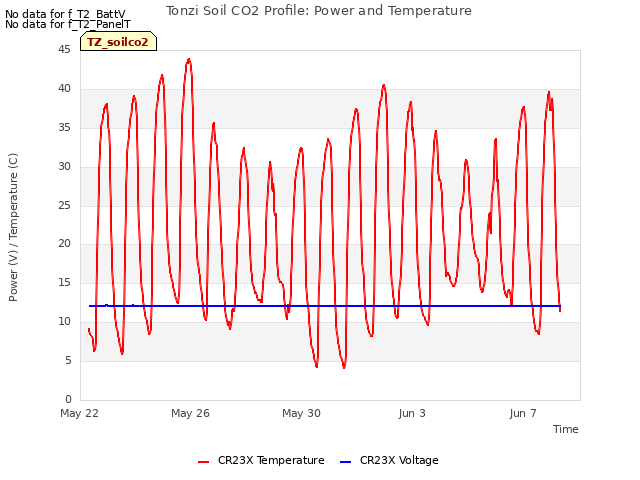 Explore the graph:Tonzi Soil CO2 Profile: Power and Temperature in a new window