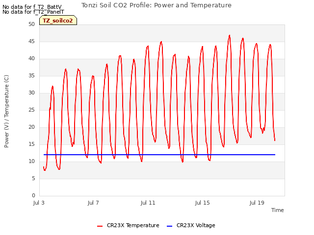 Explore the graph:Tonzi Soil CO2 Profile: Power and Temperature in a new window