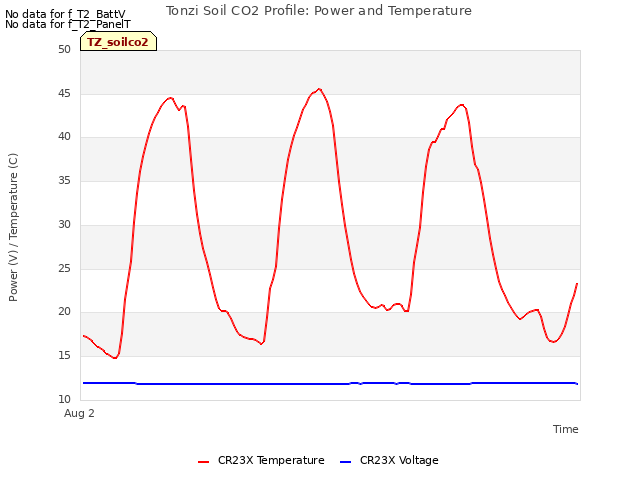 Explore the graph:Tonzi Soil CO2 Profile: Power and Temperature in a new window