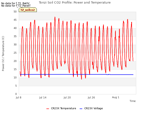 Graph showing Tonzi Soil CO2 Profile: Power and Temperature