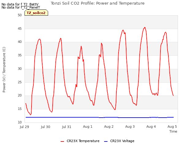 Graph showing Tonzi Soil CO2 Profile: Power and Temperature